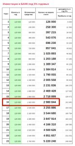 инвестиции в банк расчет