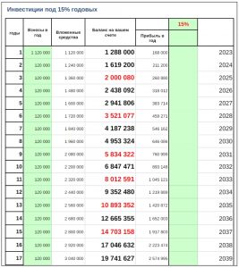 куда вложить миллион под процент 15 годовых