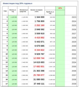 куда вложить миллион под процент 20 годовых