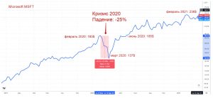 куда вложить под процент с ежемесячным доходом пример