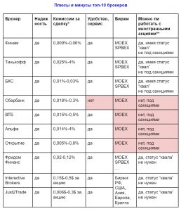 плюсы и минусы брокеров