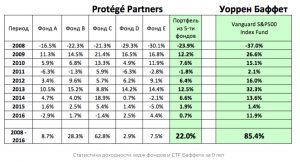 спор баффета доходность